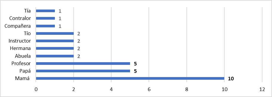 Figura 1. Parentesco y Características del Líder 