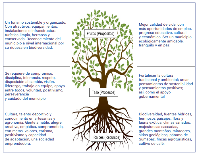 Tabla 4. Componentes del Árbol para la Sostenibilidad 