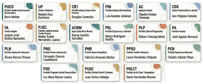 Costa Rica: Partidos políticos elecciones 2026-2030