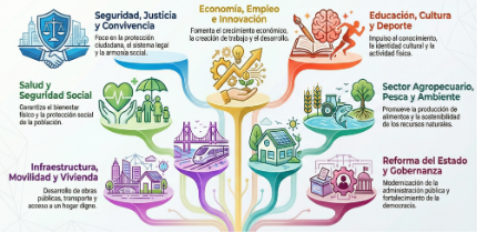 Ejes temáticos que se desprenden de los programas de gobierno 2026-2030