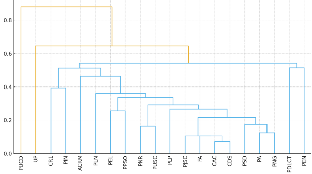 Dendrograma de partidos según temas programáticos (Distancia Jaccard)
