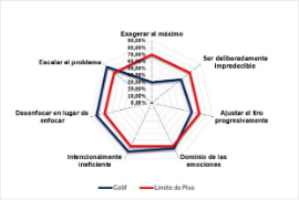 Medidas contraintuitivas aplicadas por agentes sobreendeudados