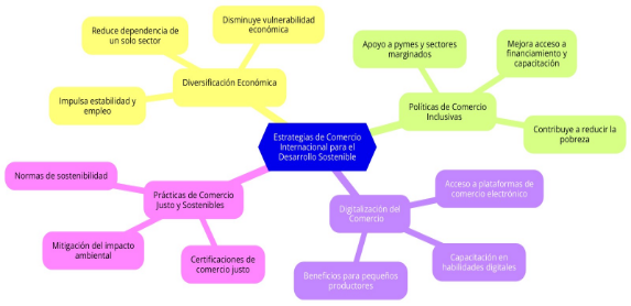 Estrategias de Comercio Internacional para el Desarrollo Sostenible