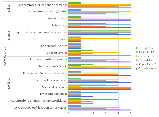 Valoraciones de los impactos descritos por los representantes de las organizaciones de la ES en el eje de acciones para el CV, en la escala Likert.
