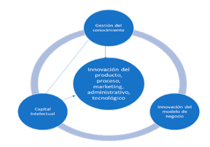 Síntesis de los resultados de investigación