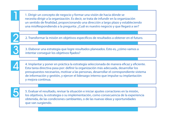 Las Cinco Tareas Inherentes a la Dirección Estratégica