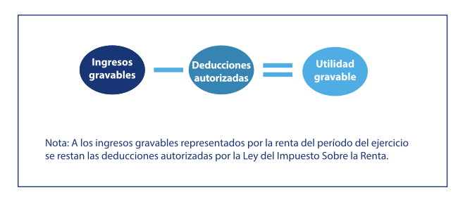 Ecuación entre los Ingresos y las Deducciones Fiscales