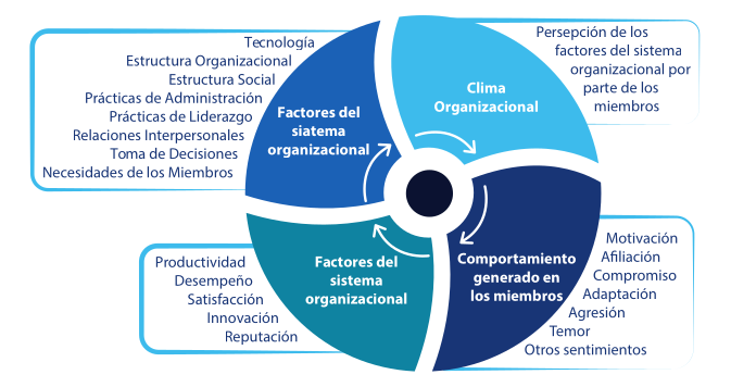 Circuito de Interacciones del Clima Organizacional