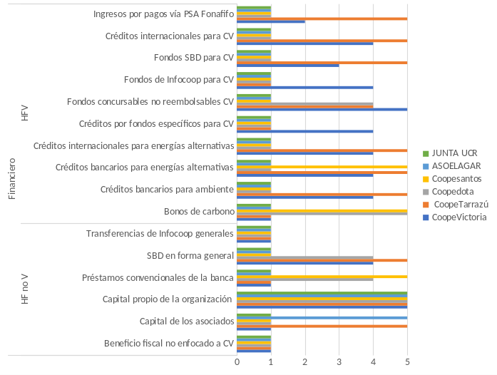 Valoraciones de los impactos descritos por los representantes de las organizaciones de la ES en el eje temático HF, en la escala Likert.