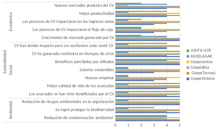 Valoración del impacto en las organizaciones sobre el eje sostenibilidad, agrupadas en los conceptos económico, social y ambiental, en la escala Likert.