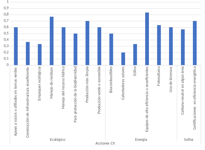 Análisis de valoración porcentual del IIACV de las organizaciones.