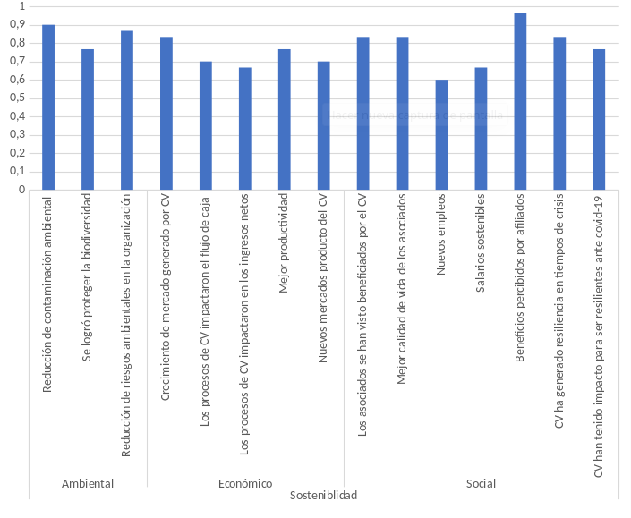 Análisis de valoración porcentual del IIS de las organizaciones.