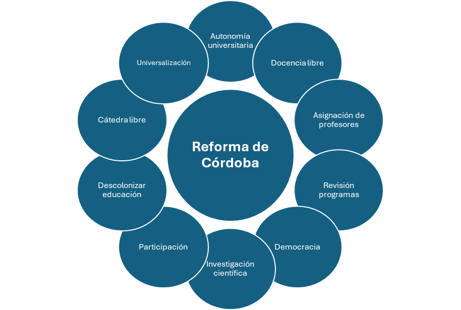 Figura 1. Fundamentos ideológicos de la Reforma de Córdoba