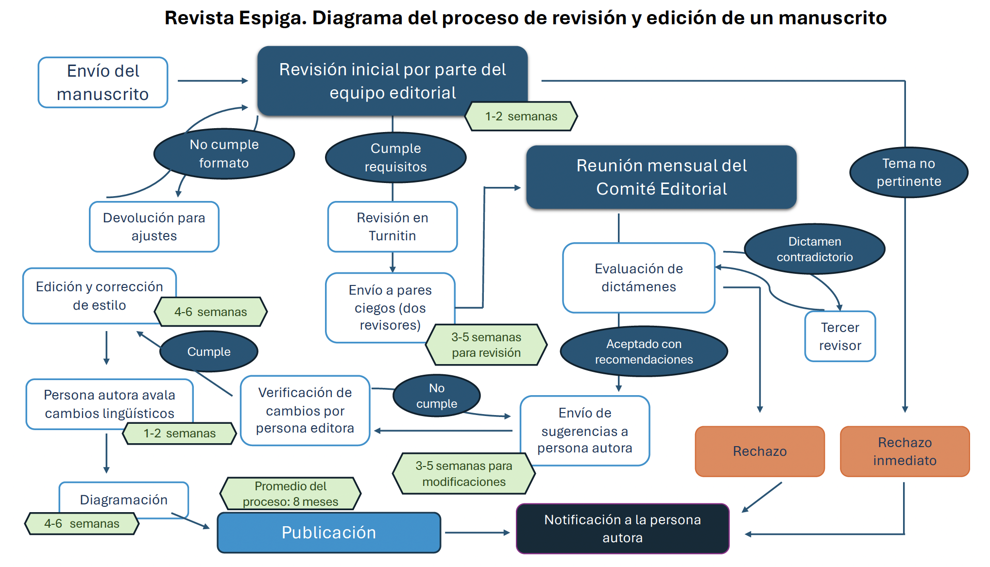 Diagrama